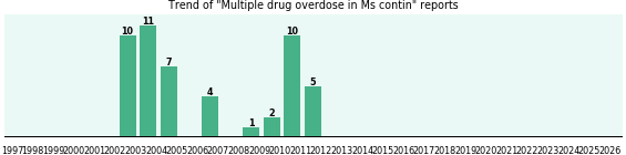 Could Ms contin cause Multiple drug overdose? Could Ms contin cause Multiple drug overdose?
